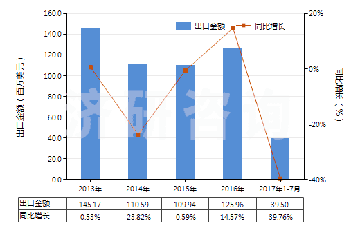 2013-2017年7月中國繪圖墨水及其他墨類(不論是否固體或濃縮)(HS32159090)出口總額及增速統(tǒng)計(jì)